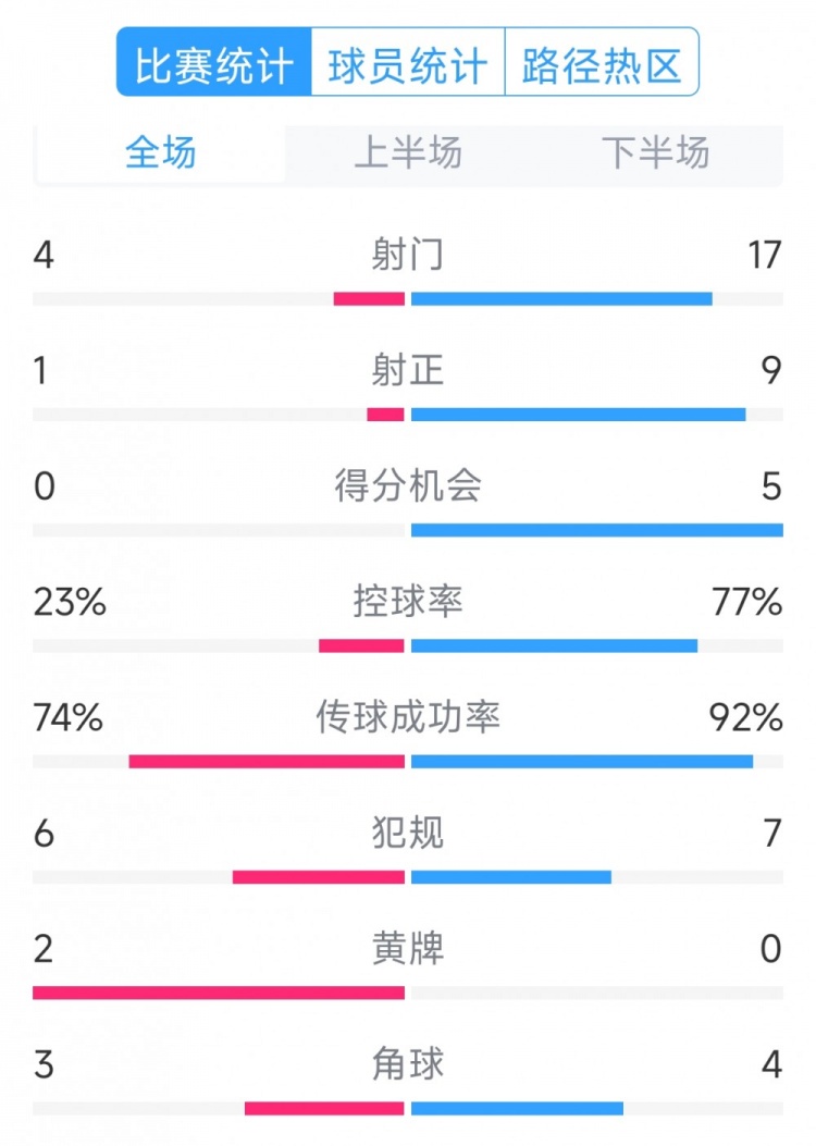巴萨5-0瓦伦西亚全场数据:射门17-4,射正9-1,得分机会5-0