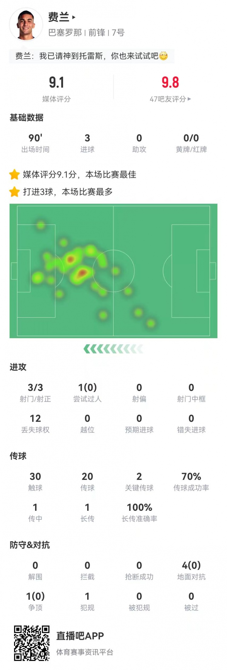 请叫托雷斯!费兰本场3射3正3球 2关键传球+5对抗0成功 9.1分最高