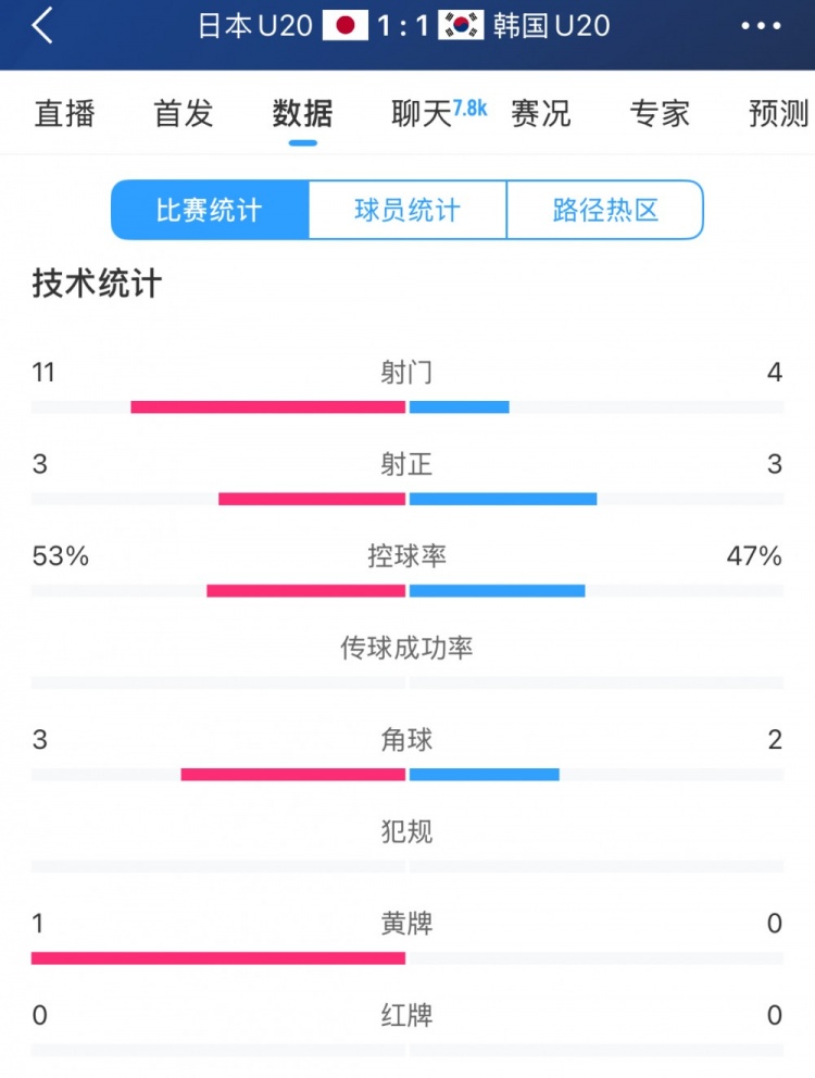 U20亚洲杯日韩战全场数据:射门数日本11-4领先,但两队均射正3脚