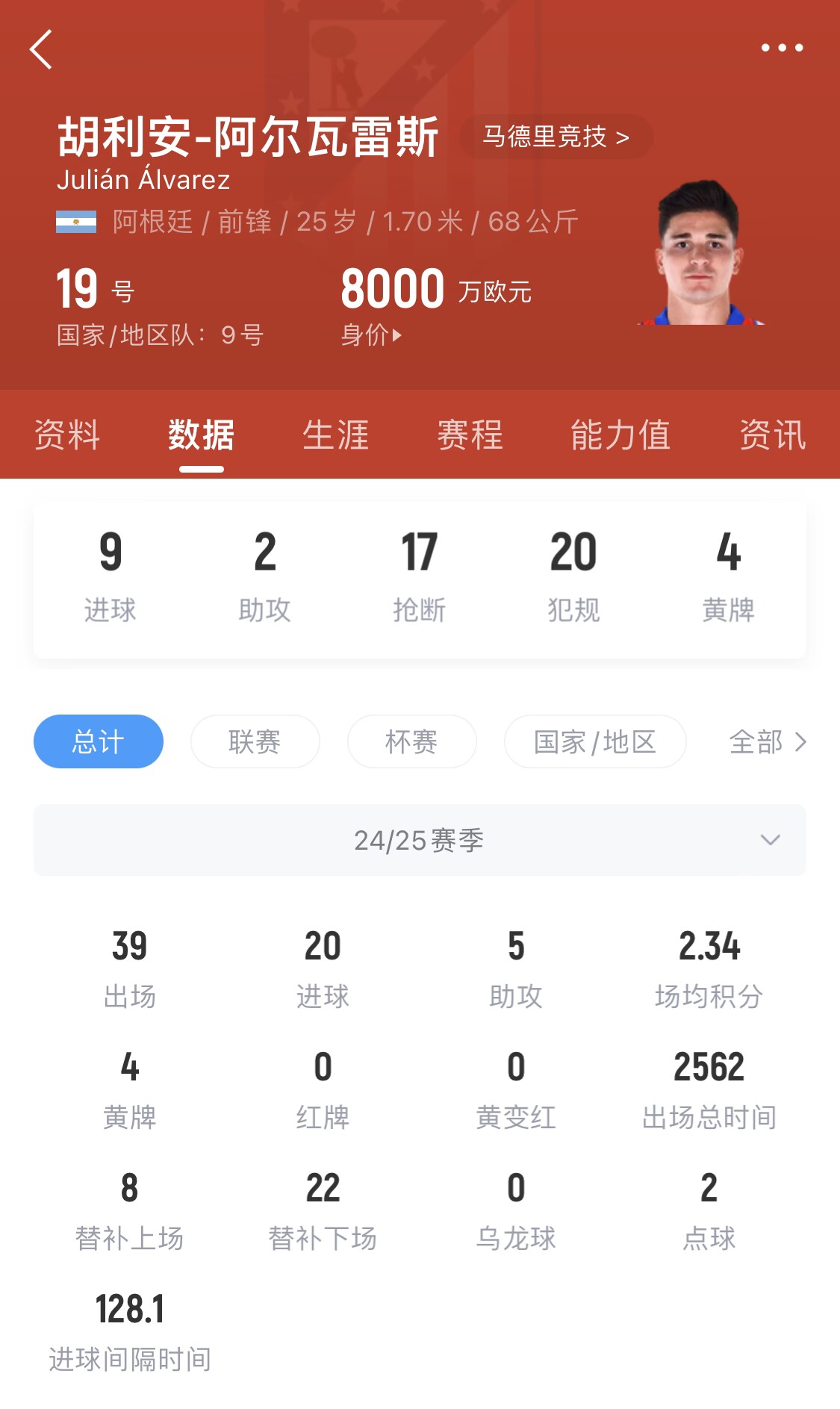 小蜘蛛本赛季已进20球,远超哈兰德之外的曼城中前场球员