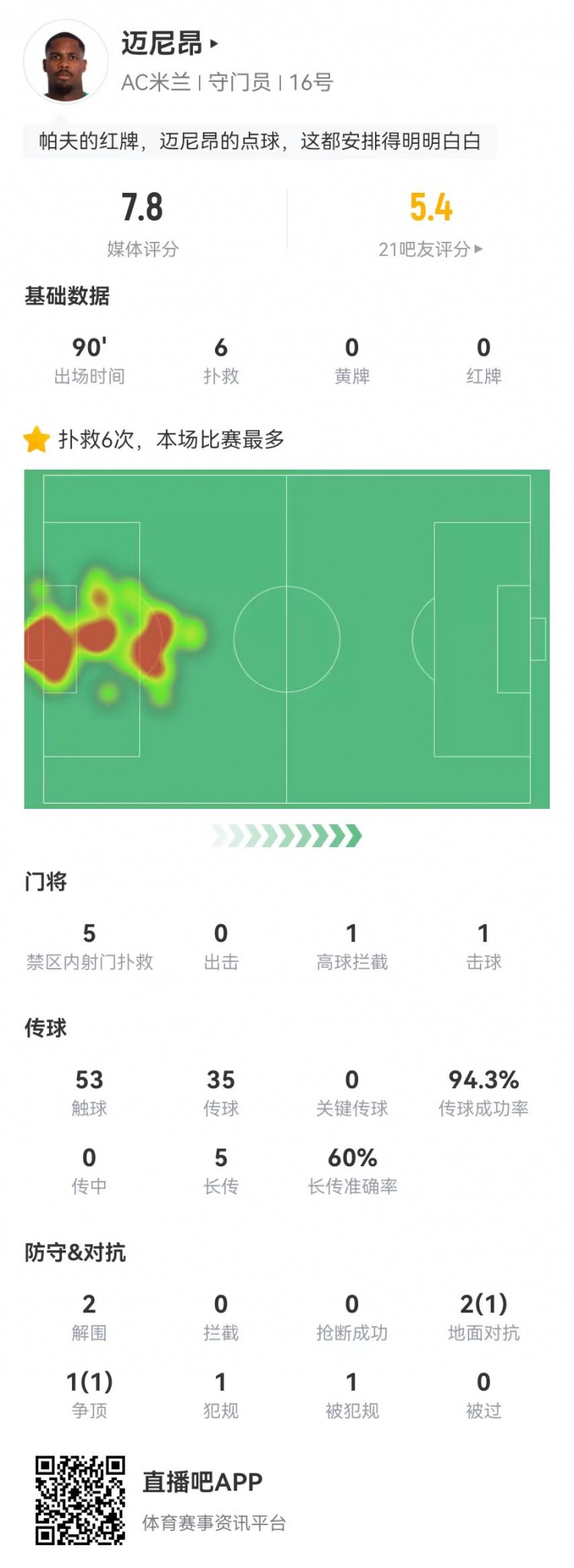 迈尼昂本场6扑救+1送点,5长传3成功+2解围 获评7.8分全队最高