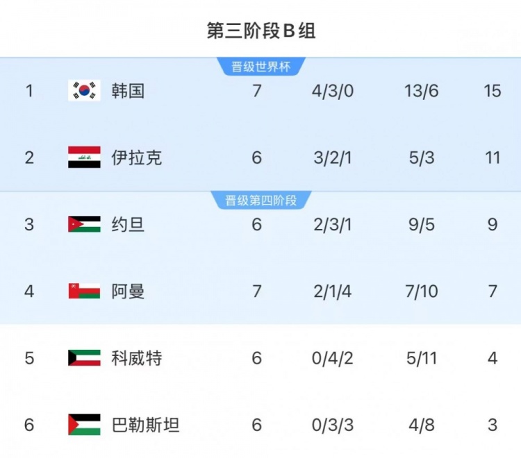  18强赛B组形势：韩国15分继续榜首 领先优势恐被伊拉克缩小