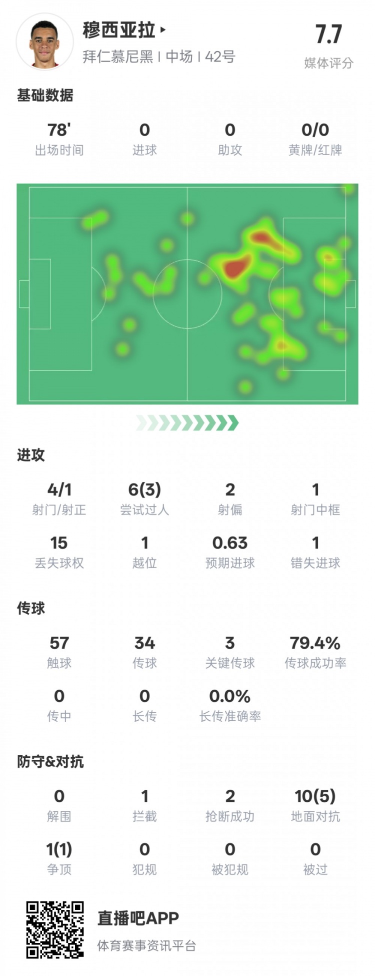  穆西亚拉本场数据：3过人成功3关键传球&错失1进球机会，评分7.6