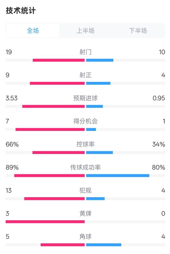  拜仁3-2圣保利全场数据：射门19-10，射正9-4，控球率66%-34%