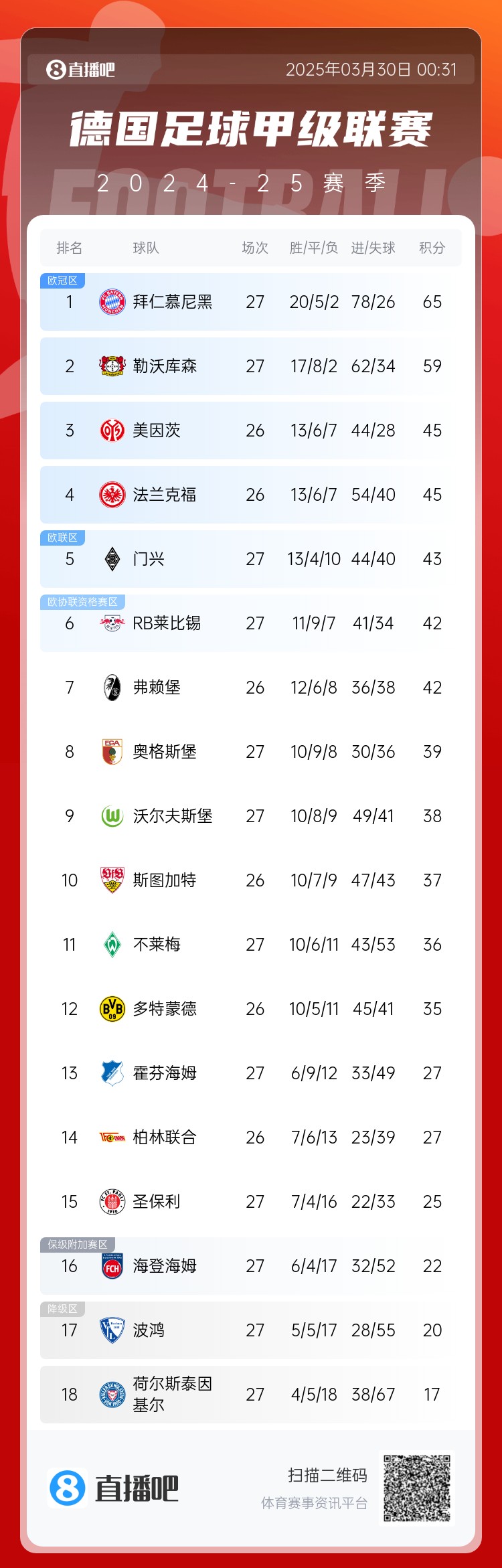  6分差距！拜仁药厂剩余7轮对比：4对手相同，后者多踢俩保级队
